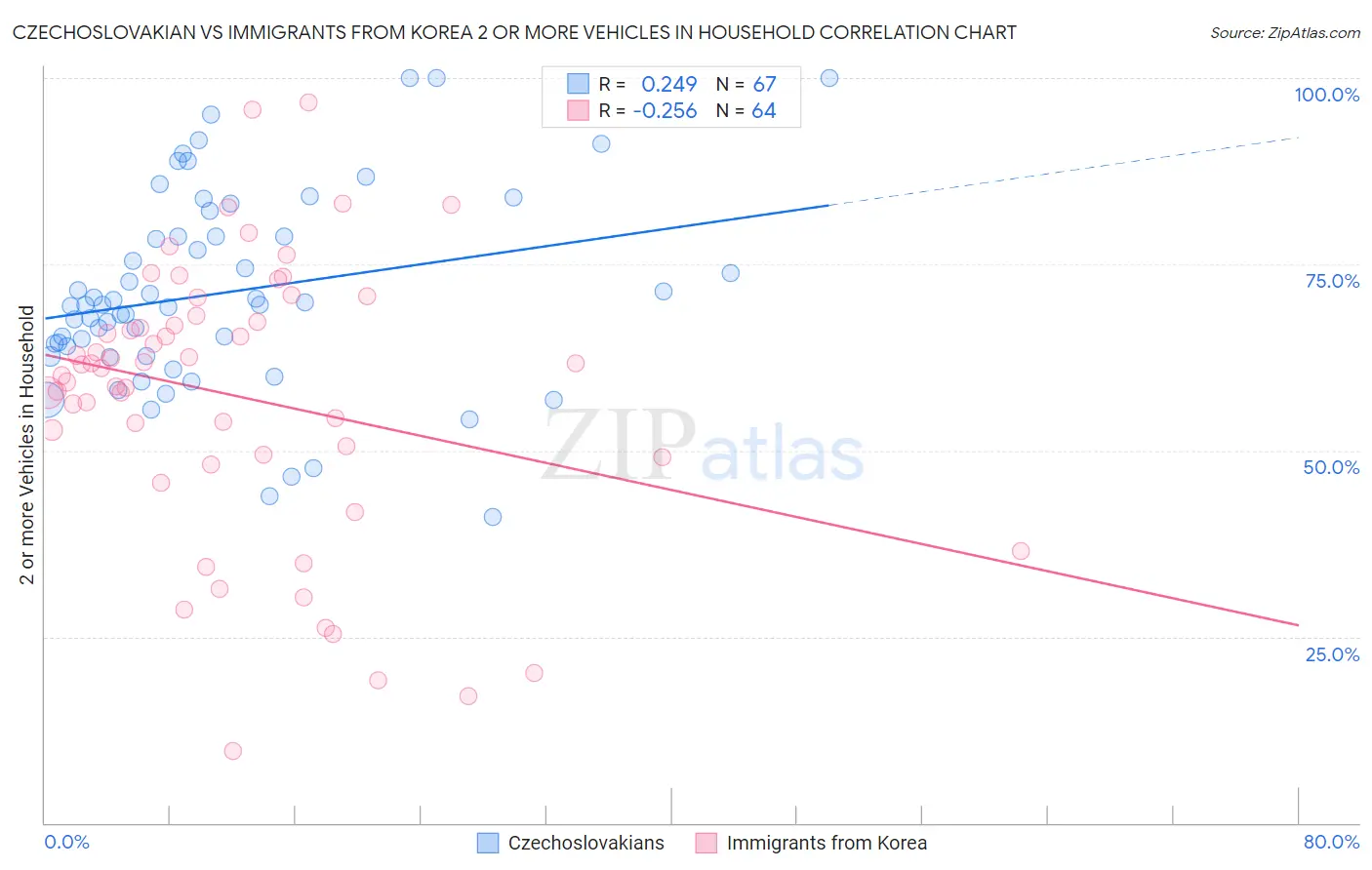 Czechoslovakian vs Immigrants from Korea 2 or more Vehicles in Household