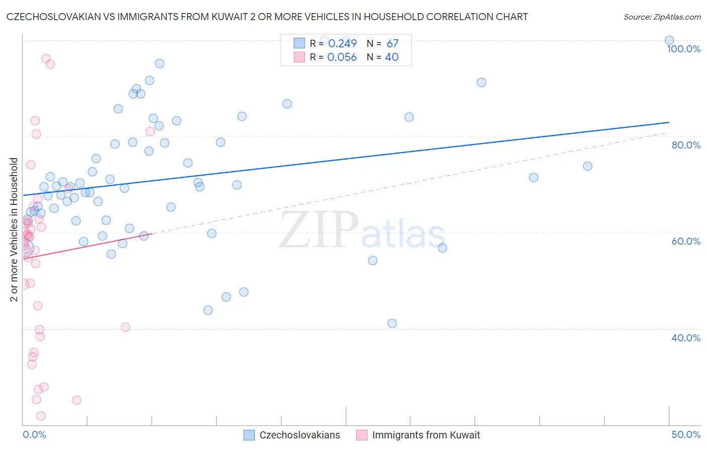 Czechoslovakian vs Immigrants from Kuwait 2 or more Vehicles in Household