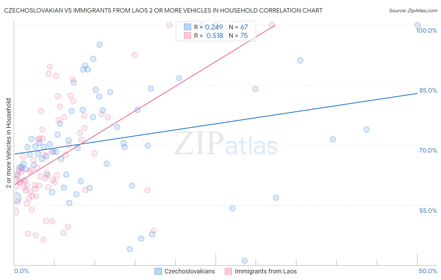 Czechoslovakian vs Immigrants from Laos 2 or more Vehicles in Household
