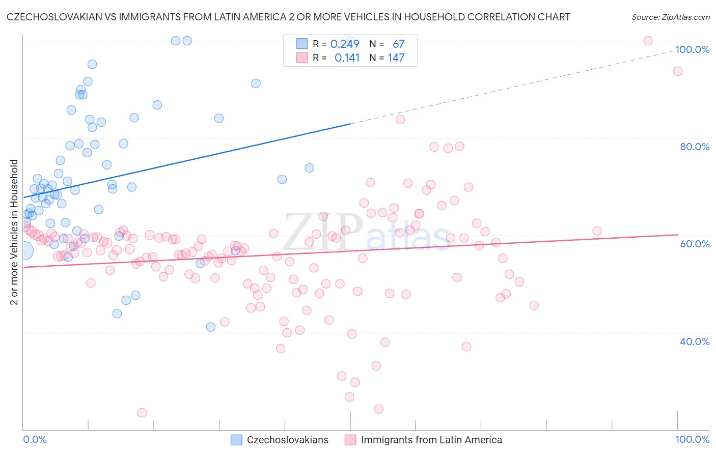 Czechoslovakian vs Immigrants from Latin America 2 or more Vehicles in Household