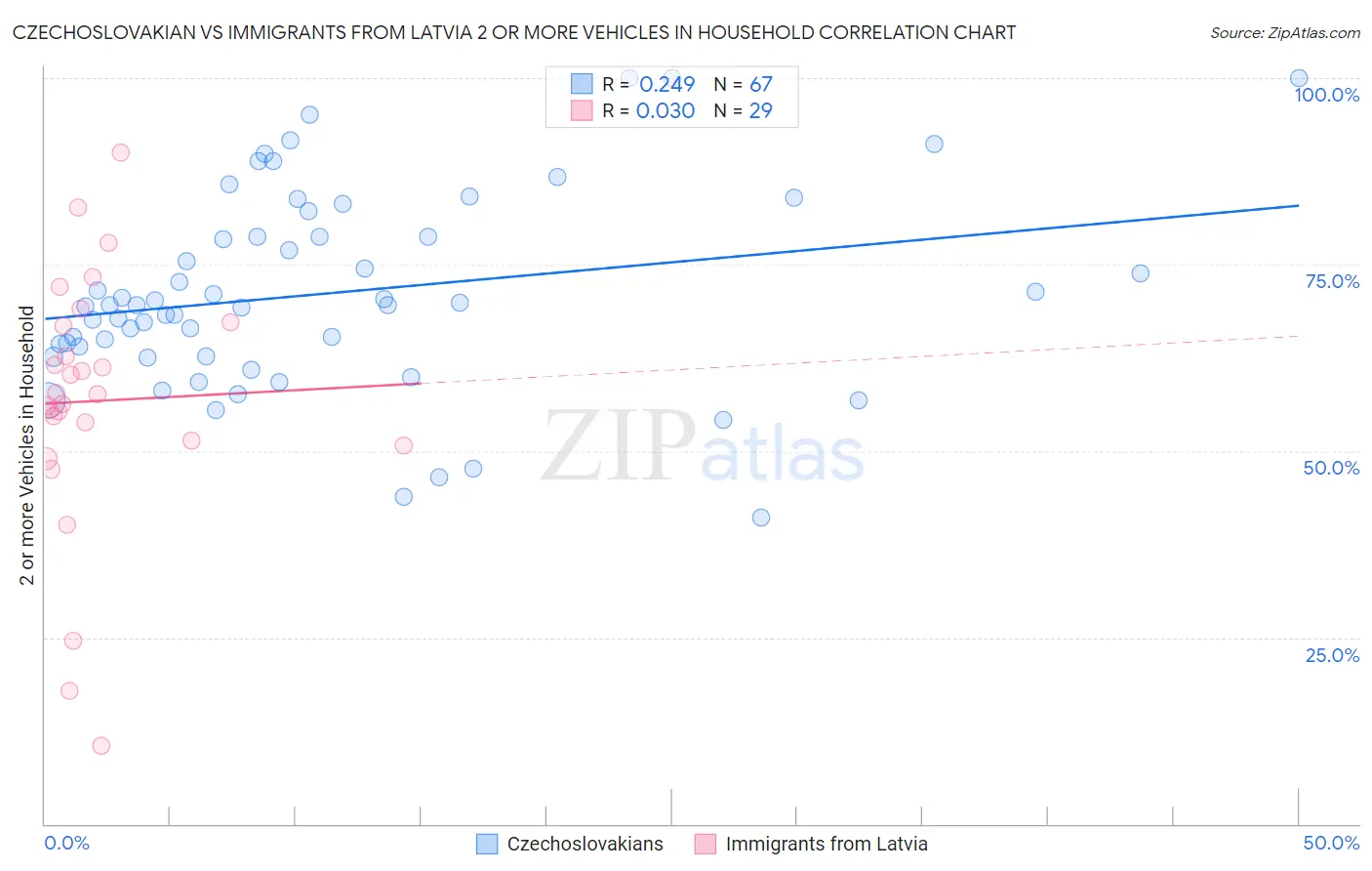Czechoslovakian vs Immigrants from Latvia 2 or more Vehicles in Household