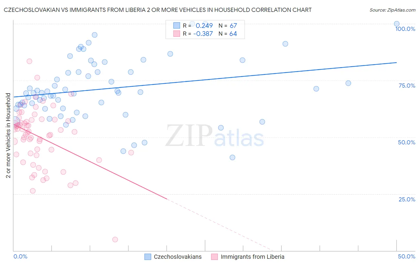 Czechoslovakian vs Immigrants from Liberia 2 or more Vehicles in Household