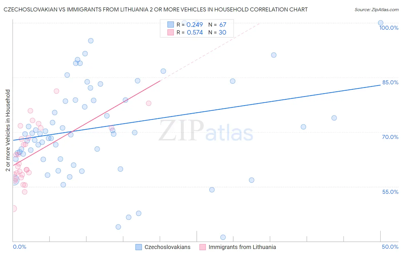 Czechoslovakian vs Immigrants from Lithuania 2 or more Vehicles in Household