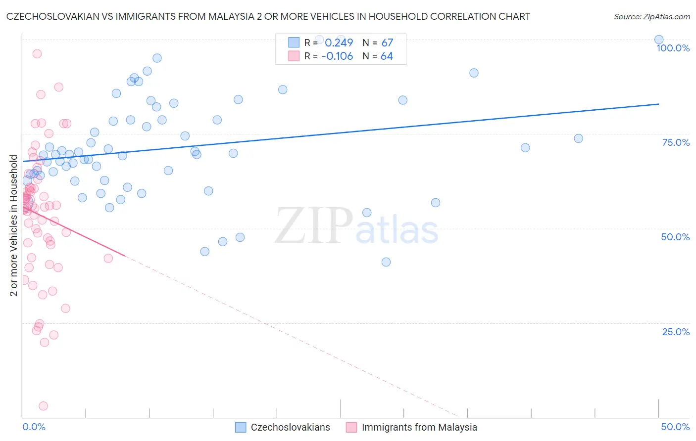 Czechoslovakian vs Immigrants from Malaysia 2 or more Vehicles in Household