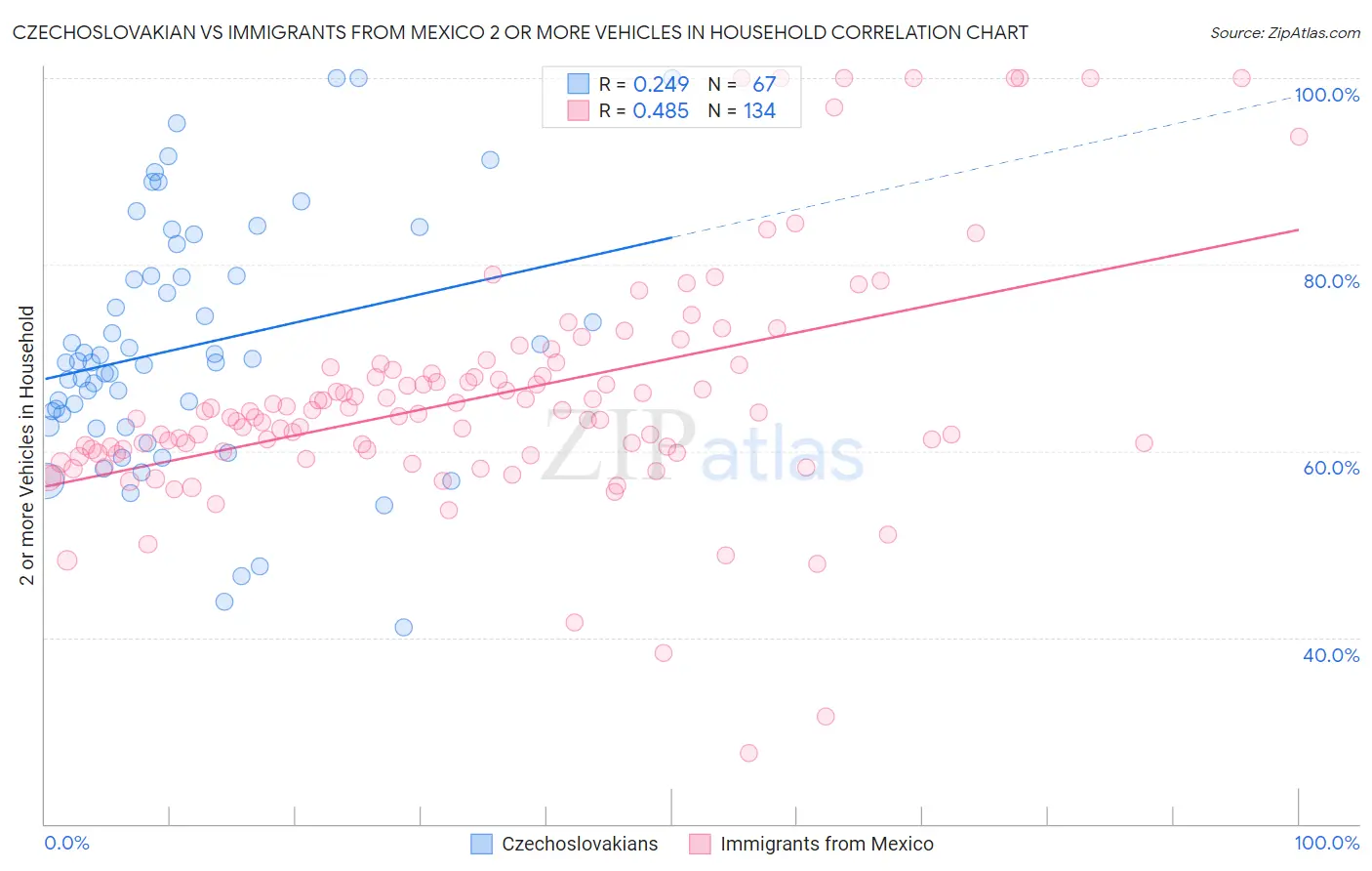 Czechoslovakian vs Immigrants from Mexico 2 or more Vehicles in Household