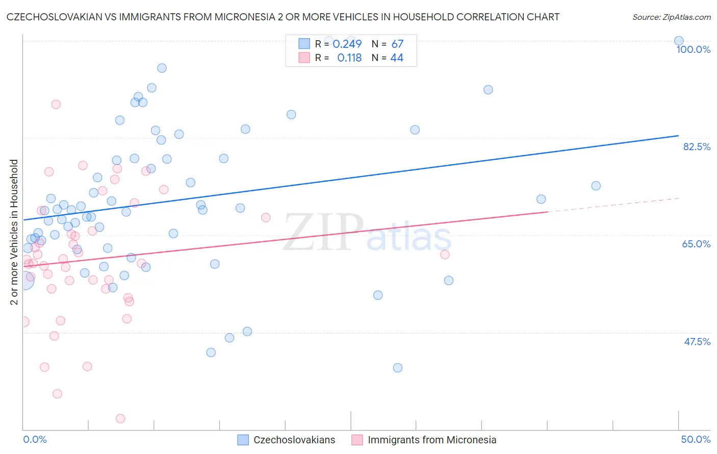 Czechoslovakian vs Immigrants from Micronesia 2 or more Vehicles in Household