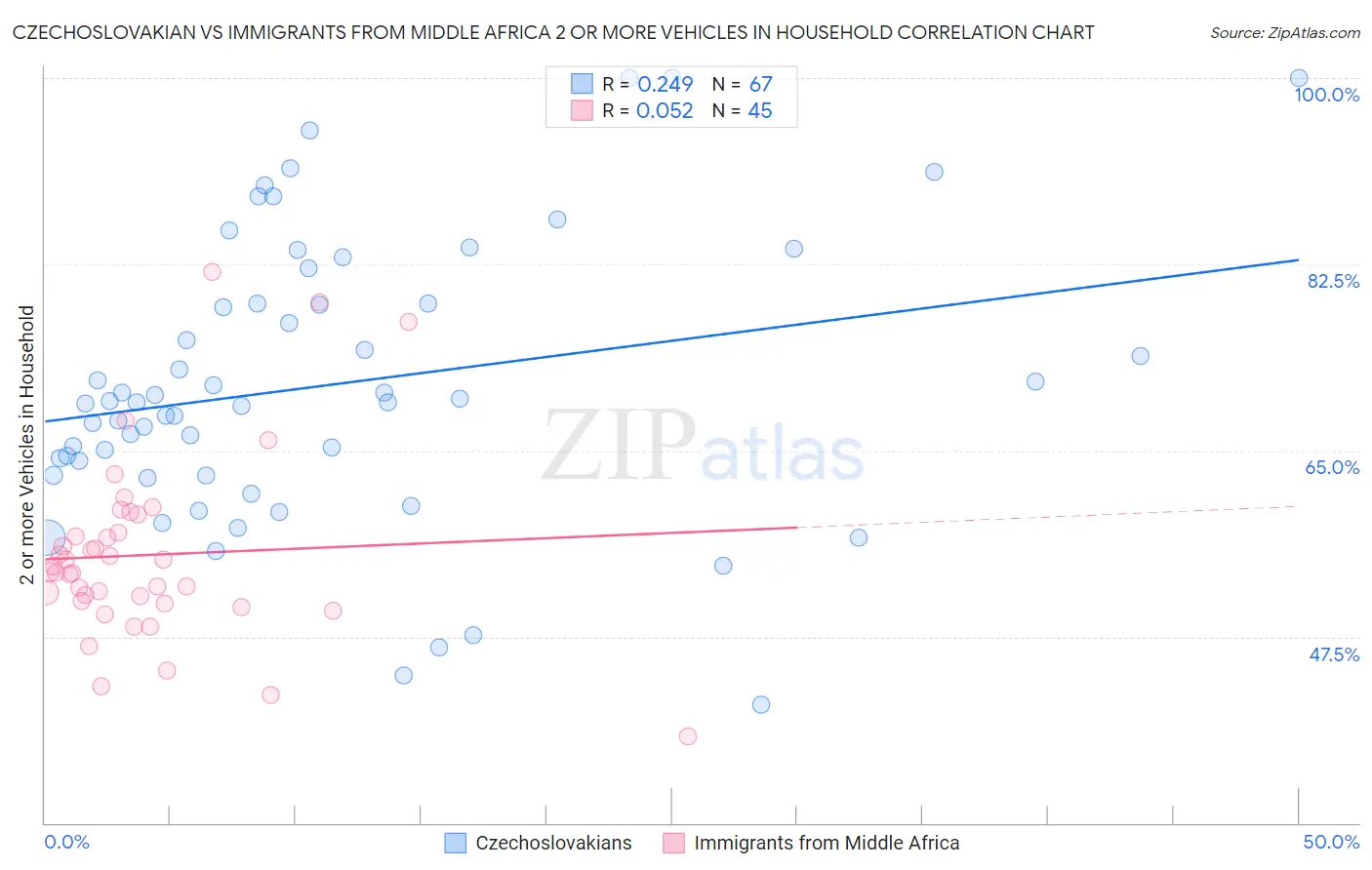 Czechoslovakian vs Immigrants from Middle Africa 2 or more Vehicles in Household