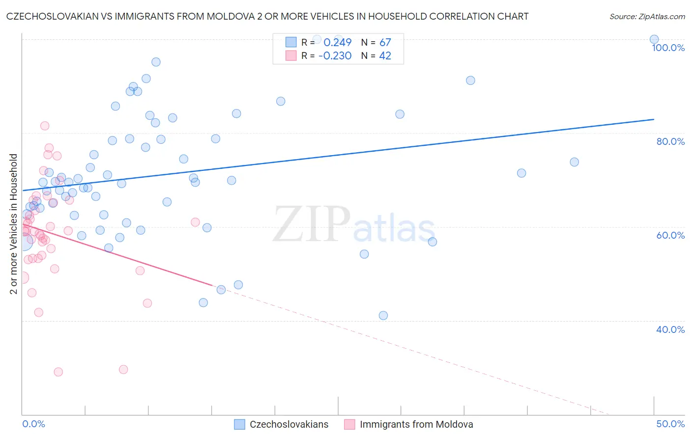 Czechoslovakian vs Immigrants from Moldova 2 or more Vehicles in Household