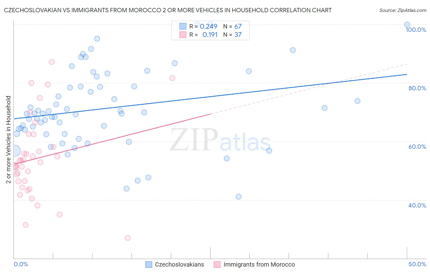 Czechoslovakian vs Immigrants from Morocco 2 or more Vehicles in Household