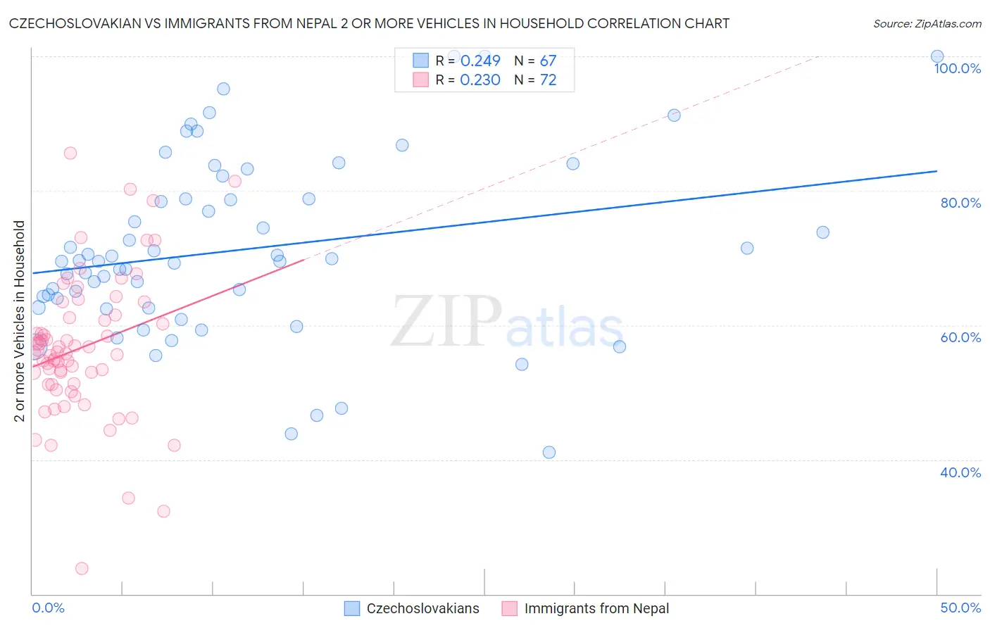 Czechoslovakian vs Immigrants from Nepal 2 or more Vehicles in Household