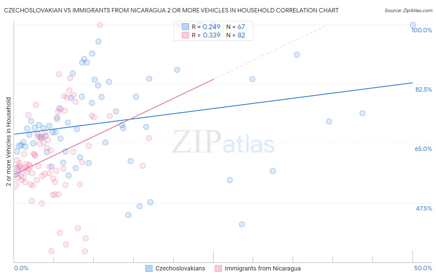 Czechoslovakian vs Immigrants from Nicaragua 2 or more Vehicles in Household