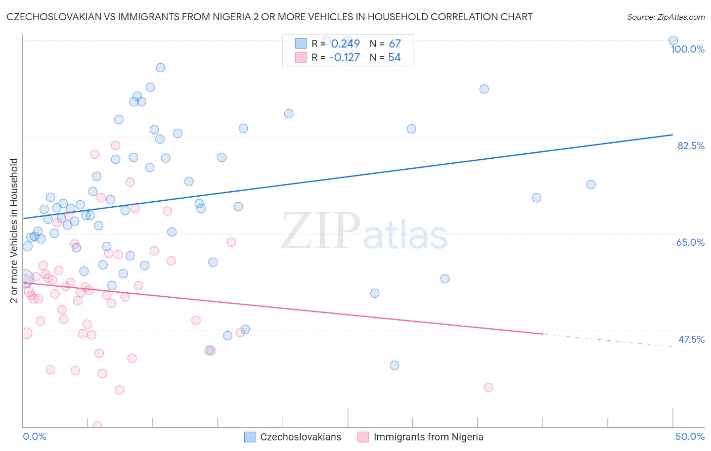 Czechoslovakian vs Immigrants from Nigeria 2 or more Vehicles in Household