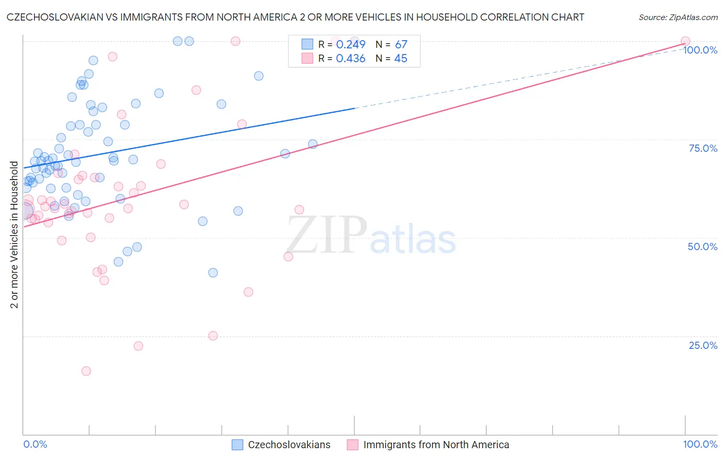 Czechoslovakian vs Immigrants from North America 2 or more Vehicles in Household