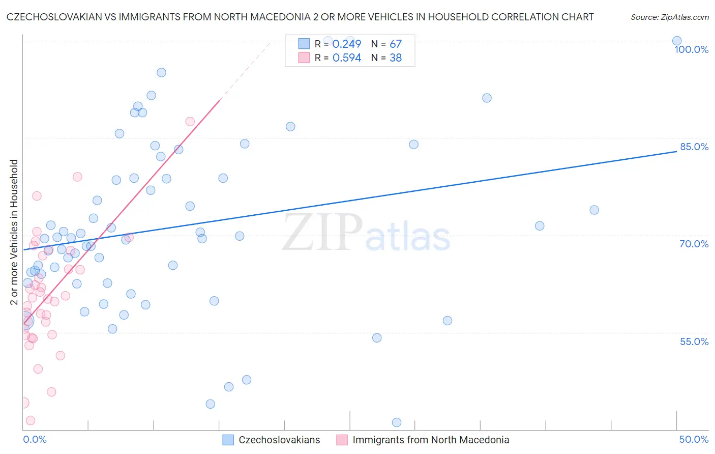 Czechoslovakian vs Immigrants from North Macedonia 2 or more Vehicles in Household