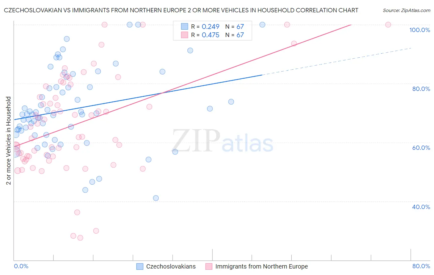Czechoslovakian vs Immigrants from Northern Europe 2 or more Vehicles in Household