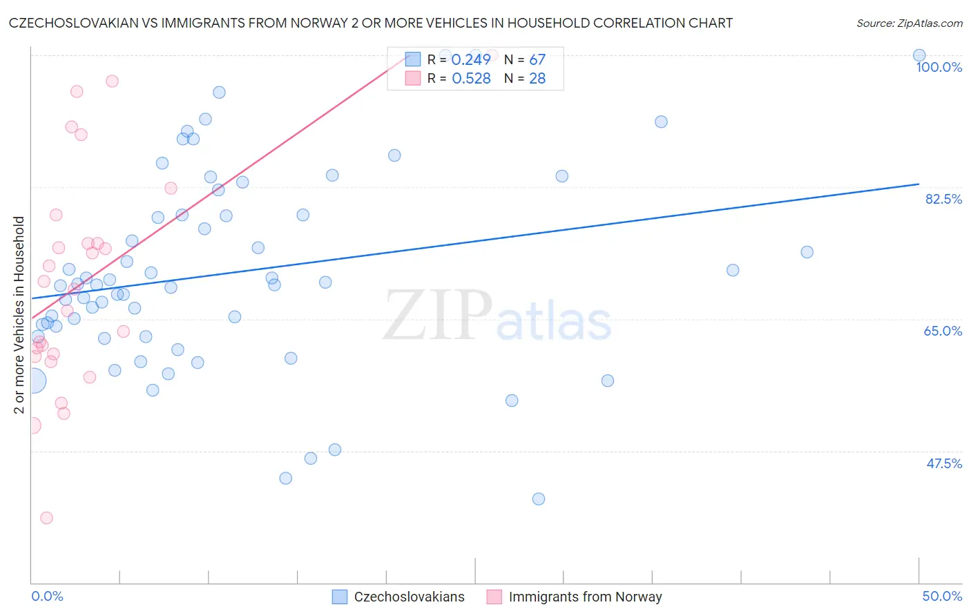 Czechoslovakian vs Immigrants from Norway 2 or more Vehicles in Household