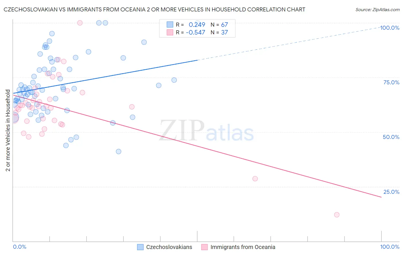 Czechoslovakian vs Immigrants from Oceania 2 or more Vehicles in Household