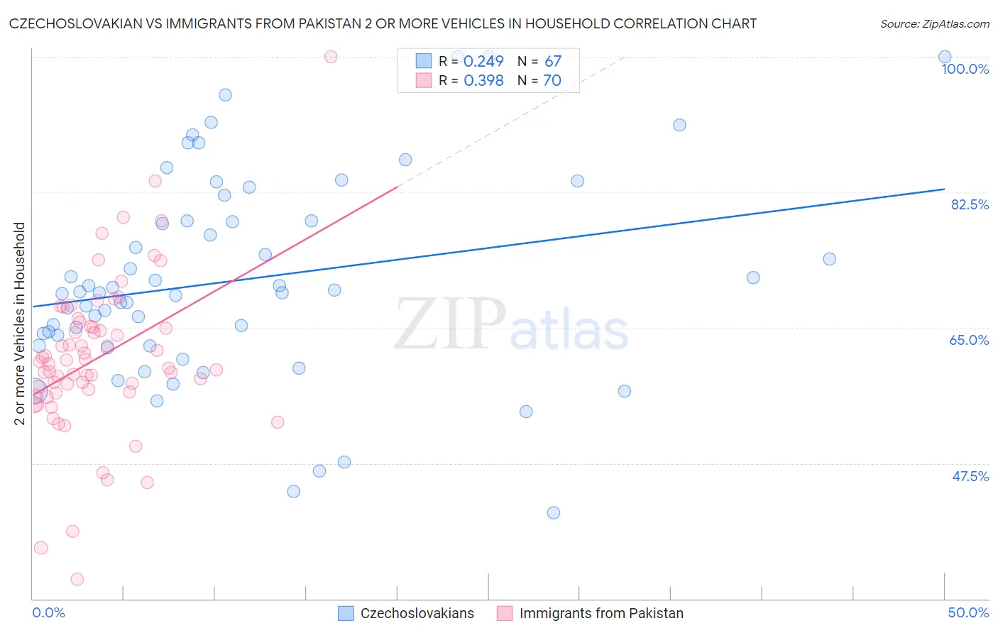 Czechoslovakian vs Immigrants from Pakistan 2 or more Vehicles in Household