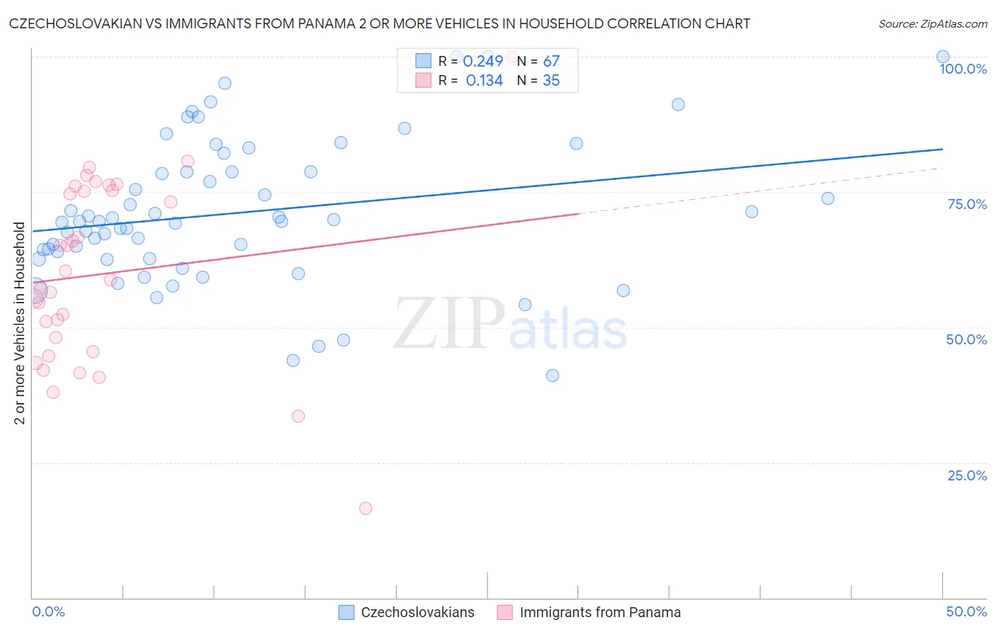 Czechoslovakian vs Immigrants from Panama 2 or more Vehicles in Household
