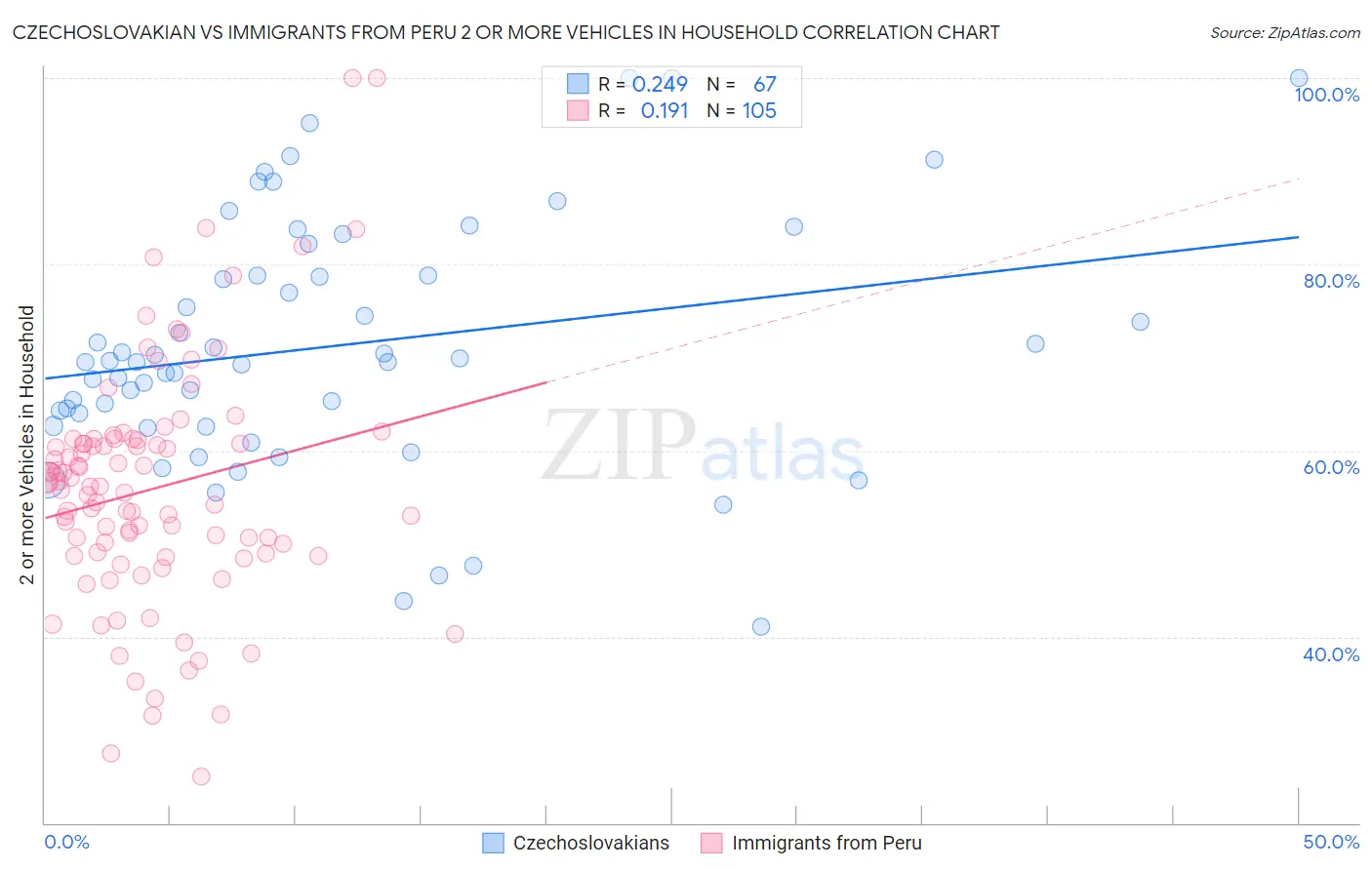 Czechoslovakian vs Immigrants from Peru 2 or more Vehicles in Household