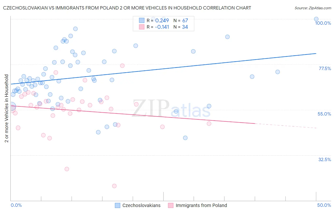 Czechoslovakian vs Immigrants from Poland 2 or more Vehicles in Household