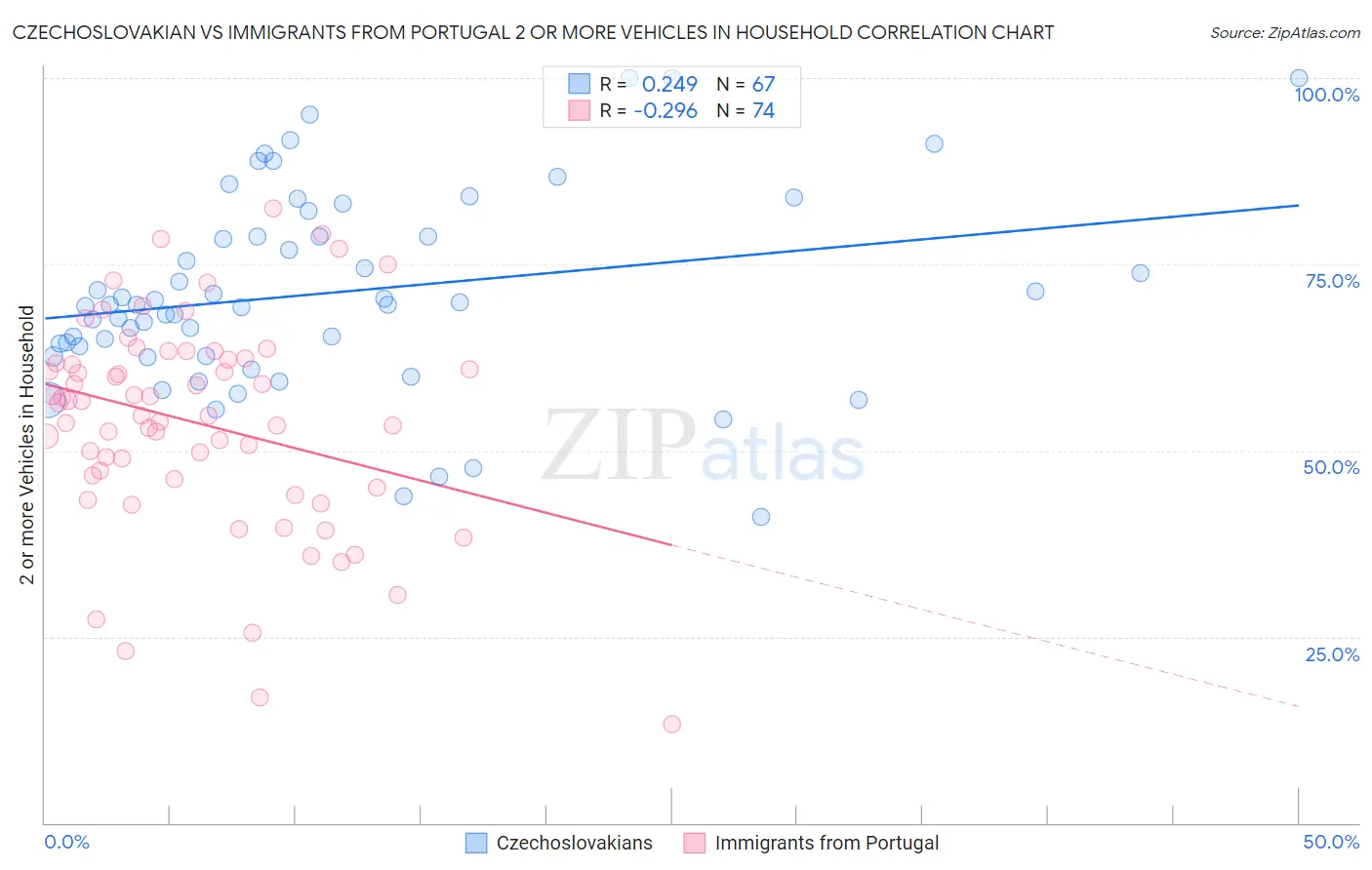 Czechoslovakian vs Immigrants from Portugal 2 or more Vehicles in Household
