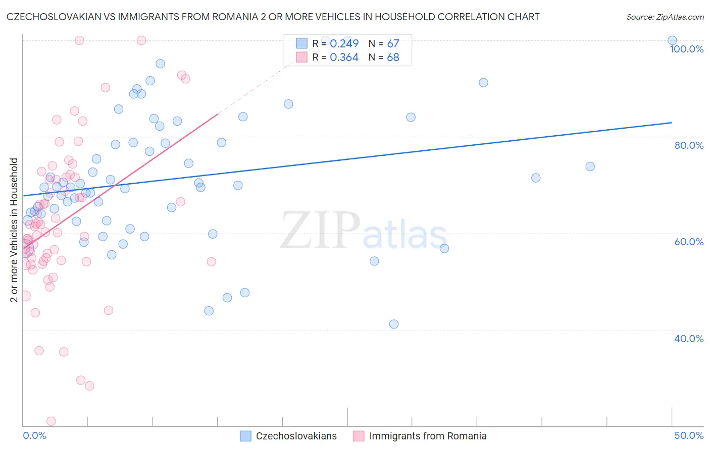 Czechoslovakian vs Immigrants from Romania 2 or more Vehicles in Household