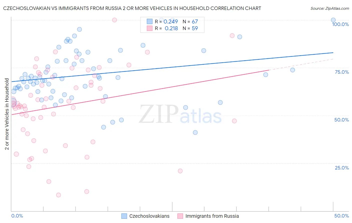 Czechoslovakian vs Immigrants from Russia 2 or more Vehicles in Household