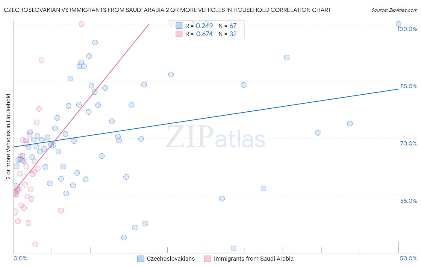 Czechoslovakian vs Immigrants from Saudi Arabia 2 or more Vehicles in Household
