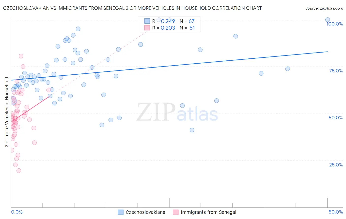 Czechoslovakian vs Immigrants from Senegal 2 or more Vehicles in Household