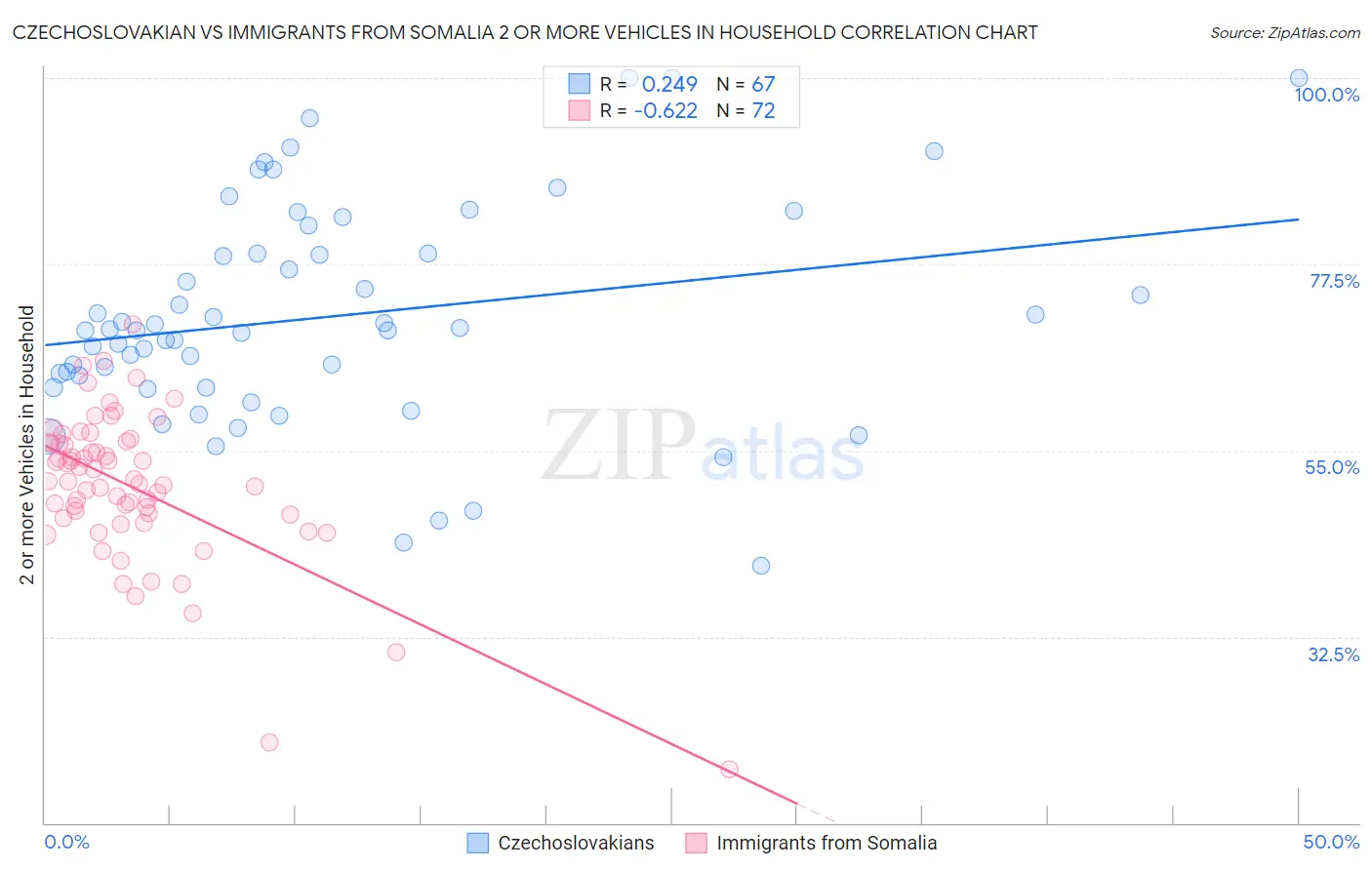 Czechoslovakian vs Immigrants from Somalia 2 or more Vehicles in Household