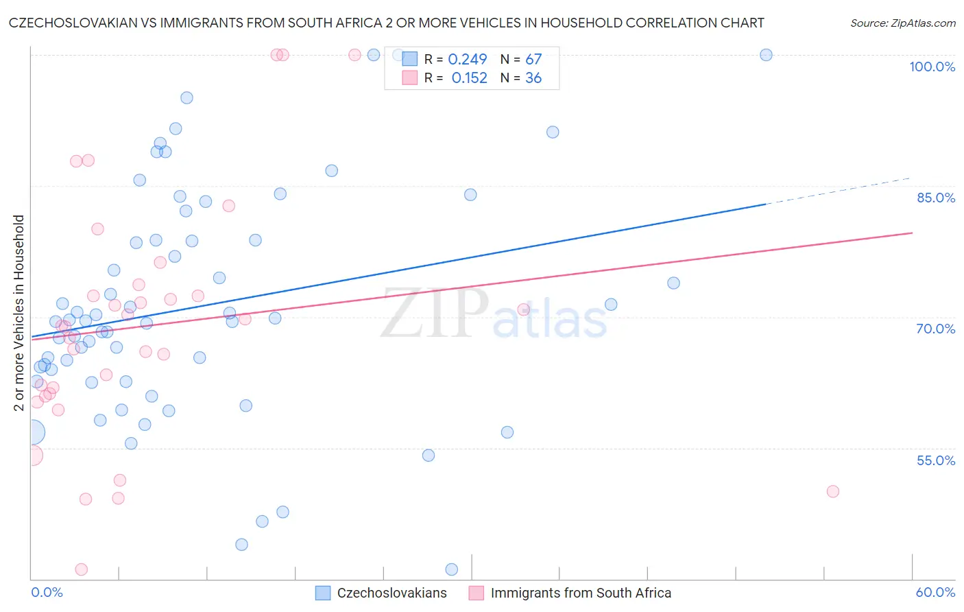 Czechoslovakian vs Immigrants from South Africa 2 or more Vehicles in Household