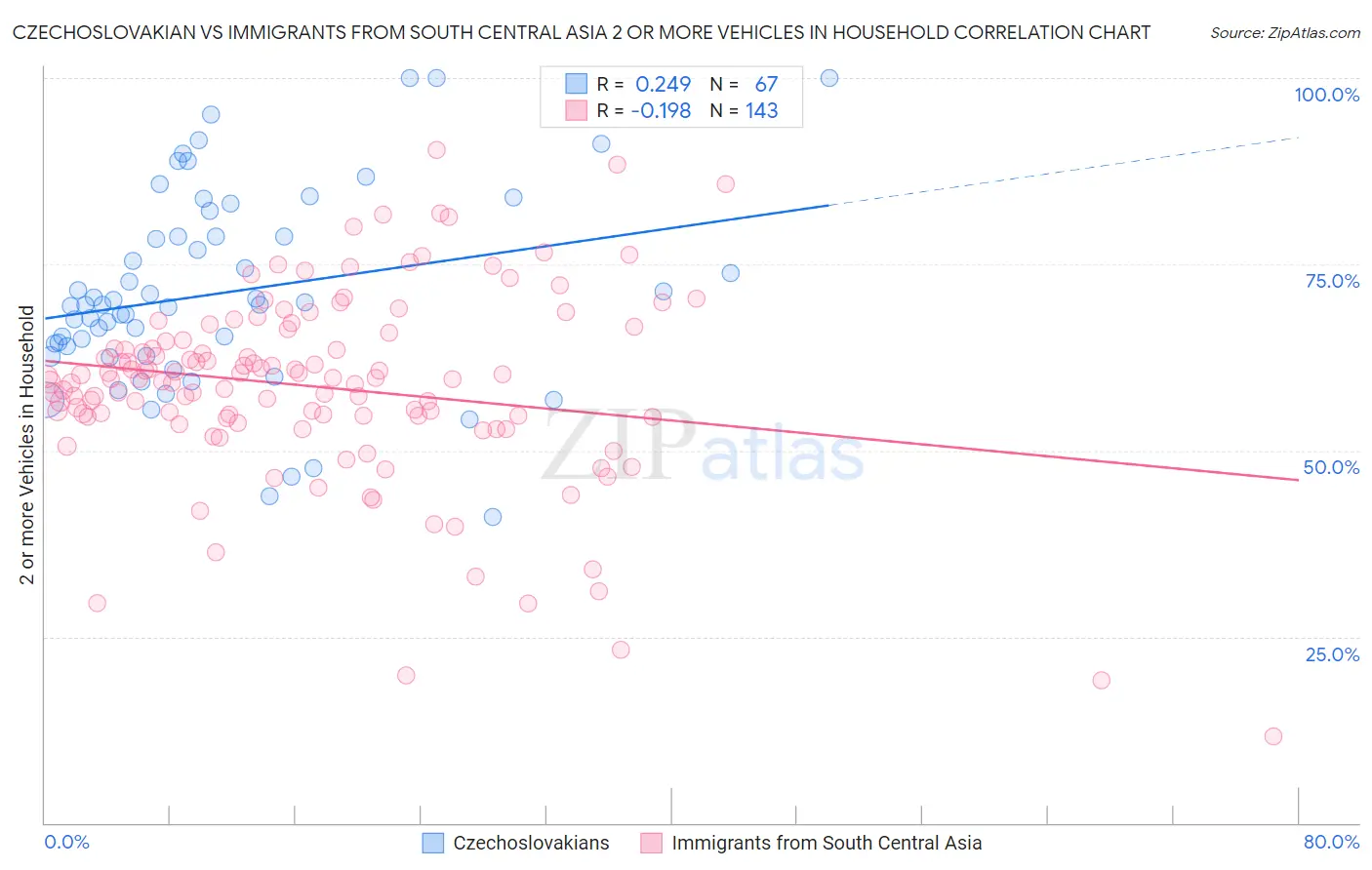 Czechoslovakian vs Immigrants from South Central Asia 2 or more Vehicles in Household