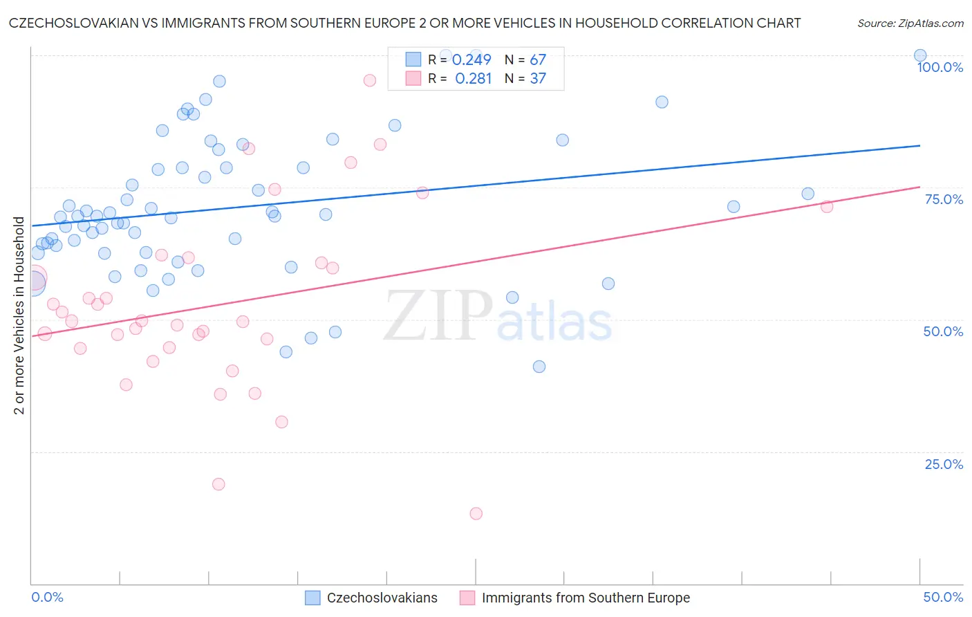 Czechoslovakian vs Immigrants from Southern Europe 2 or more Vehicles in Household