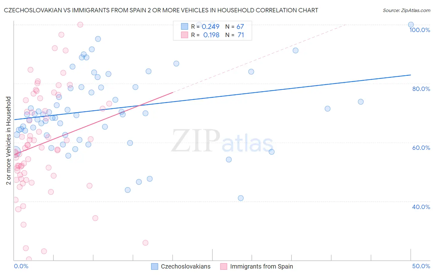 Czechoslovakian vs Immigrants from Spain 2 or more Vehicles in Household