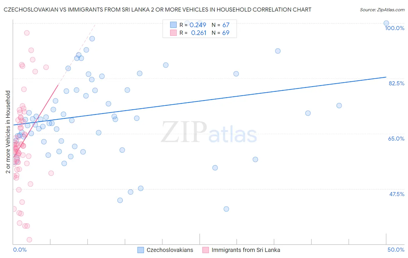 Czechoslovakian vs Immigrants from Sri Lanka 2 or more Vehicles in Household