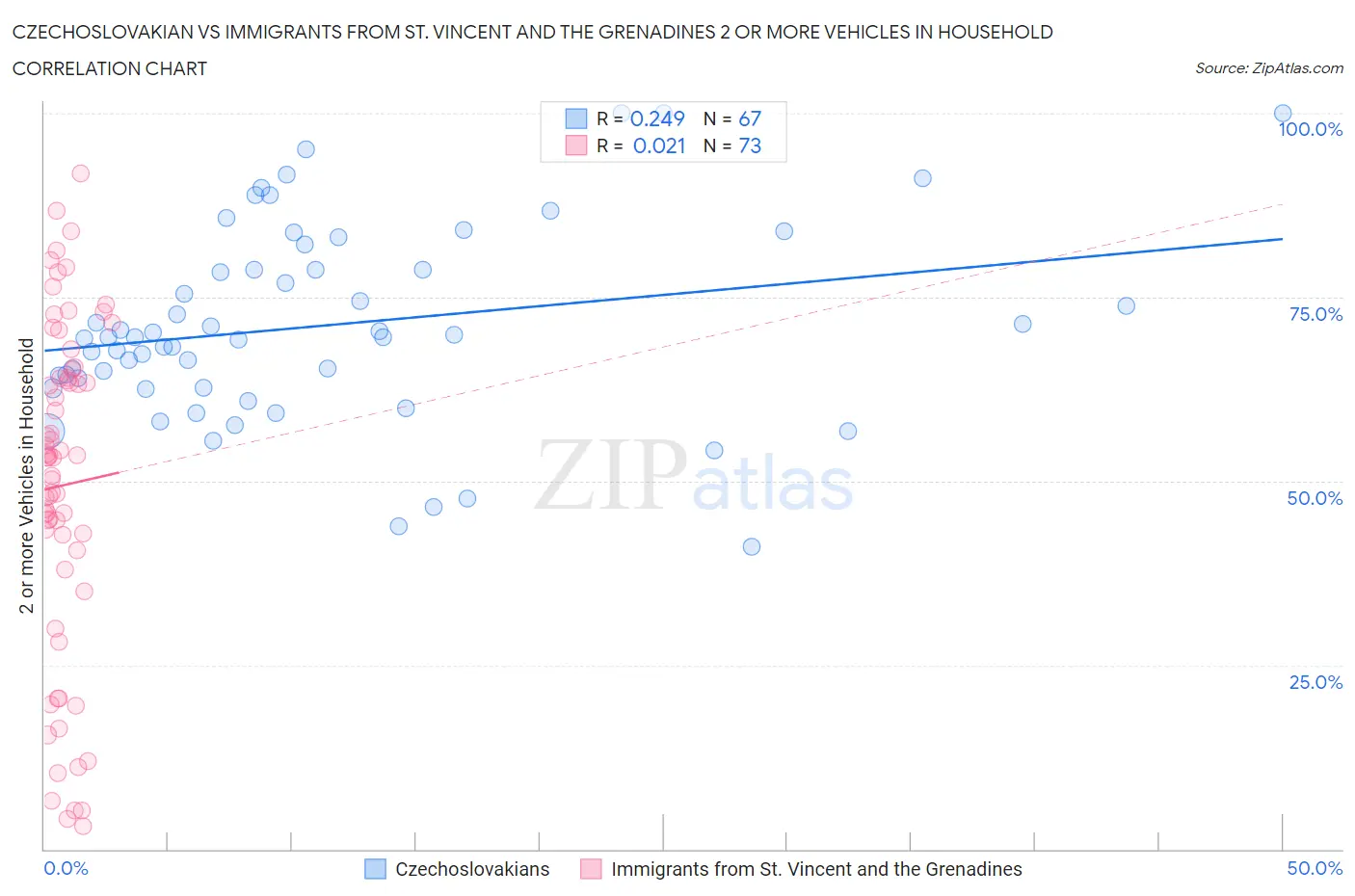 Czechoslovakian vs Immigrants from St. Vincent and the Grenadines 2 or more Vehicles in Household