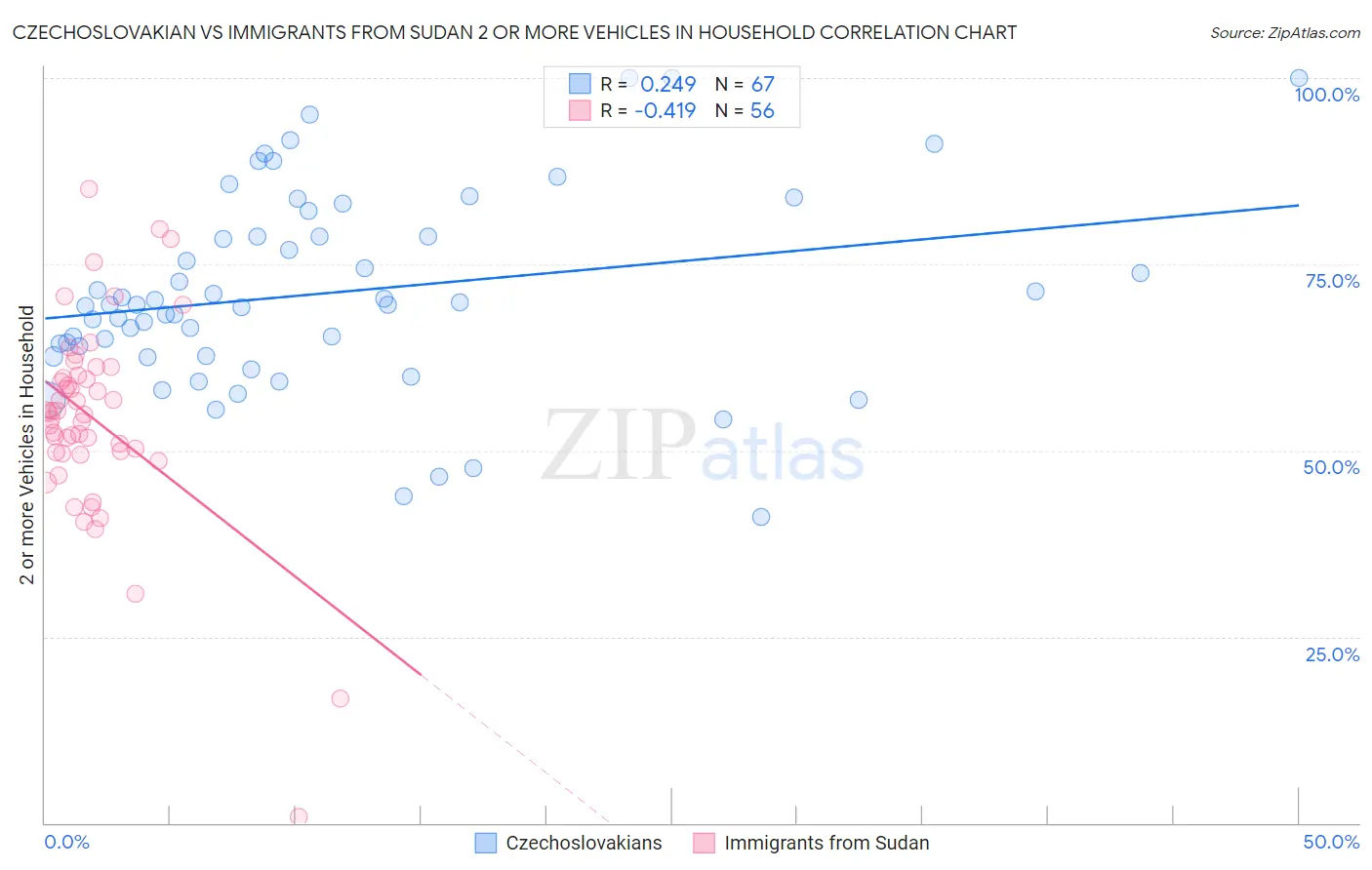 Czechoslovakian vs Immigrants from Sudan 2 or more Vehicles in Household