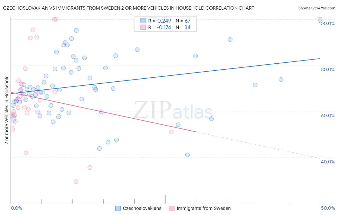 Czechoslovakian vs Immigrants from Sweden 2 or more Vehicles in Household
