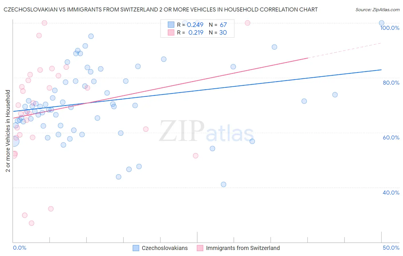 Czechoslovakian vs Immigrants from Switzerland 2 or more Vehicles in Household