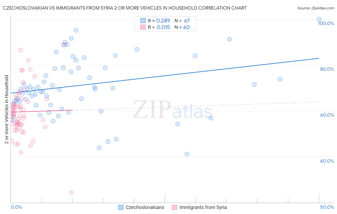 Czechoslovakian vs Immigrants from Syria 2 or more Vehicles in Household