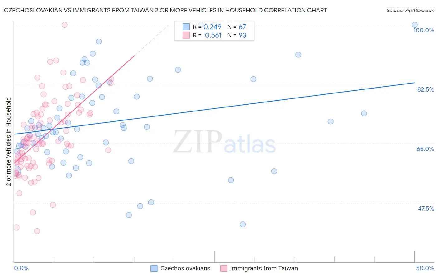 Czechoslovakian vs Immigrants from Taiwan 2 or more Vehicles in Household
