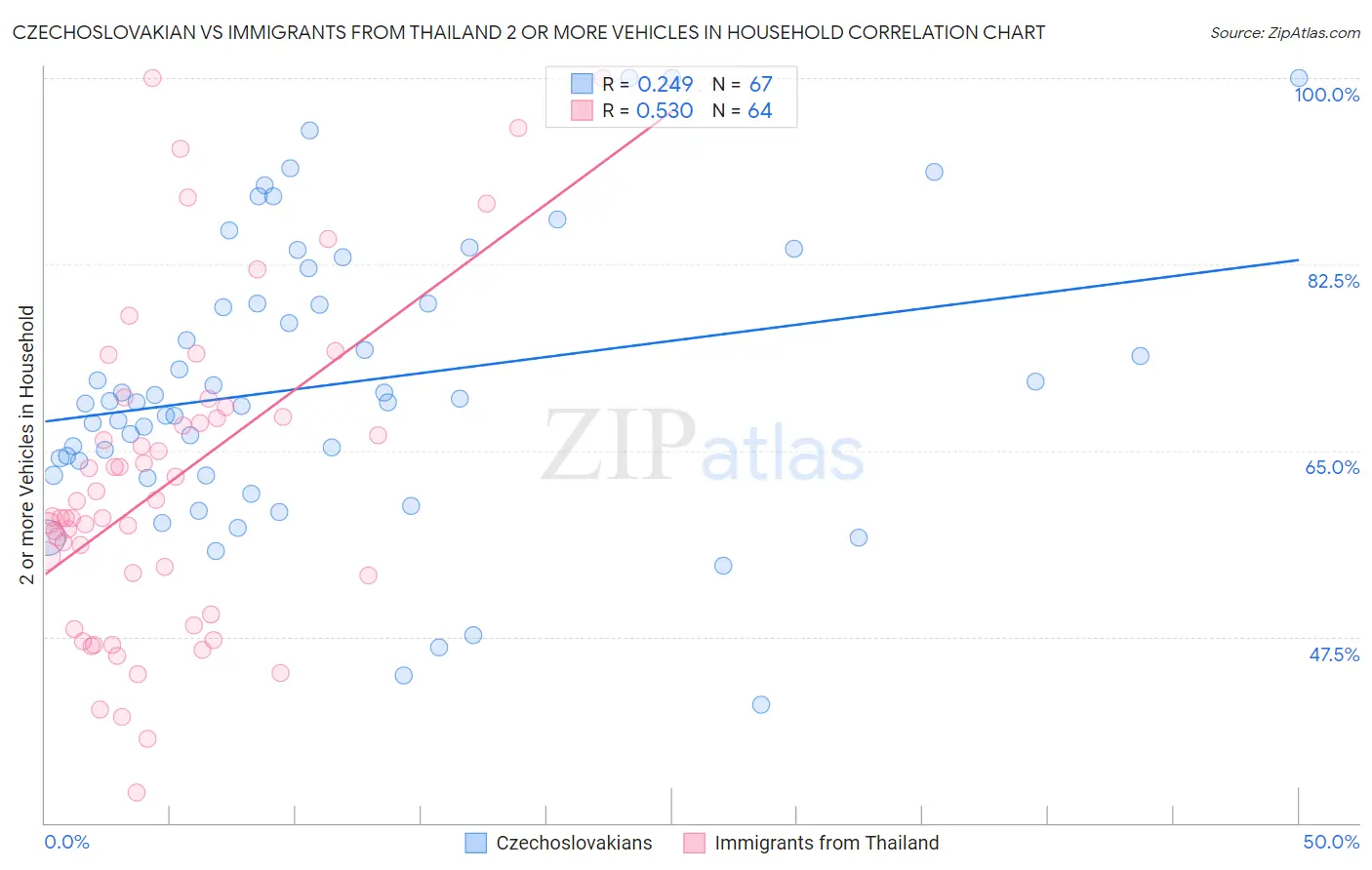 Czechoslovakian vs Immigrants from Thailand 2 or more Vehicles in Household
