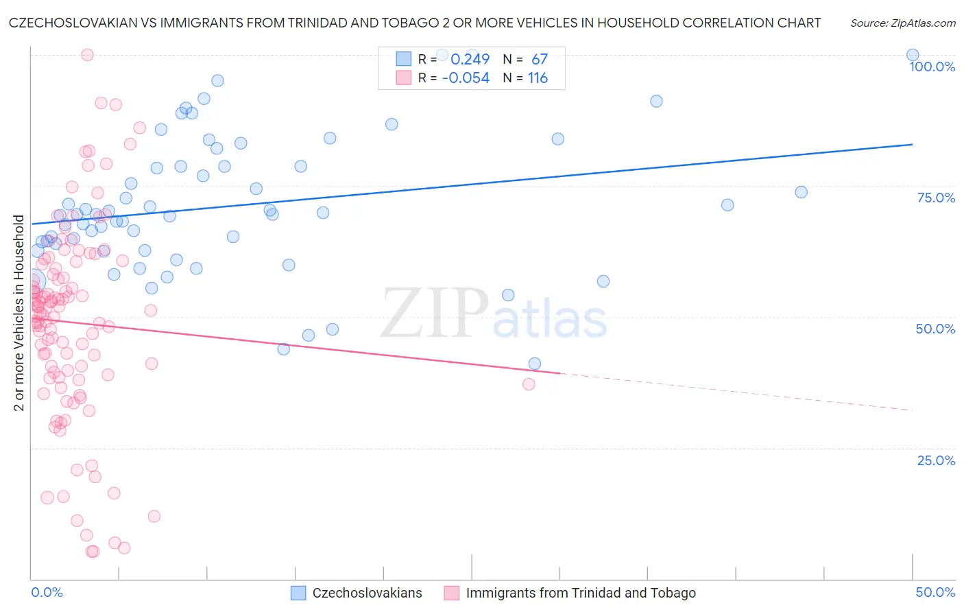 Czechoslovakian vs Immigrants from Trinidad and Tobago 2 or more Vehicles in Household