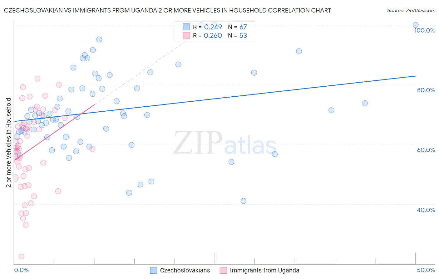 Czechoslovakian vs Immigrants from Uganda 2 or more Vehicles in Household