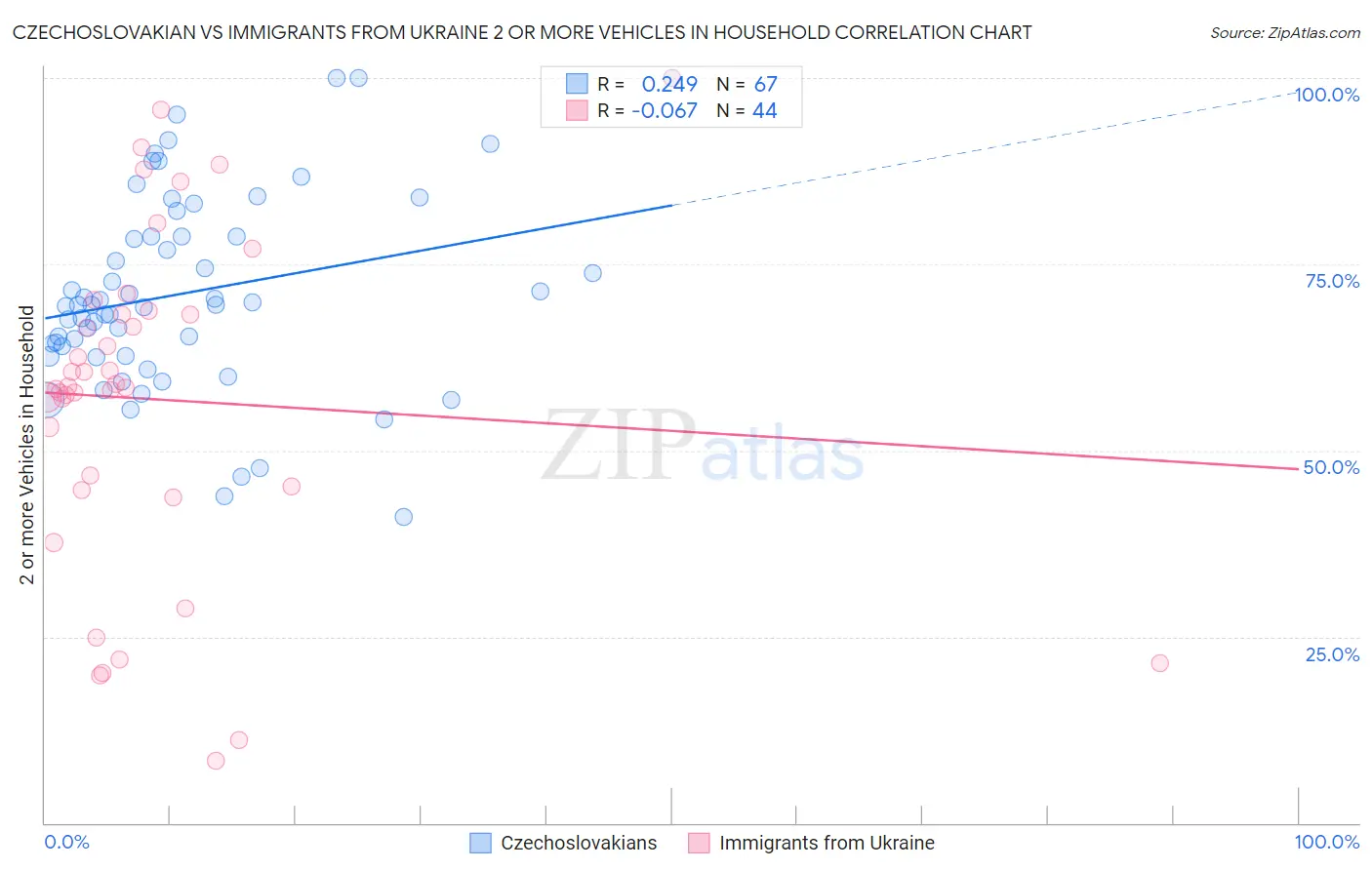 Czechoslovakian vs Immigrants from Ukraine 2 or more Vehicles in Household