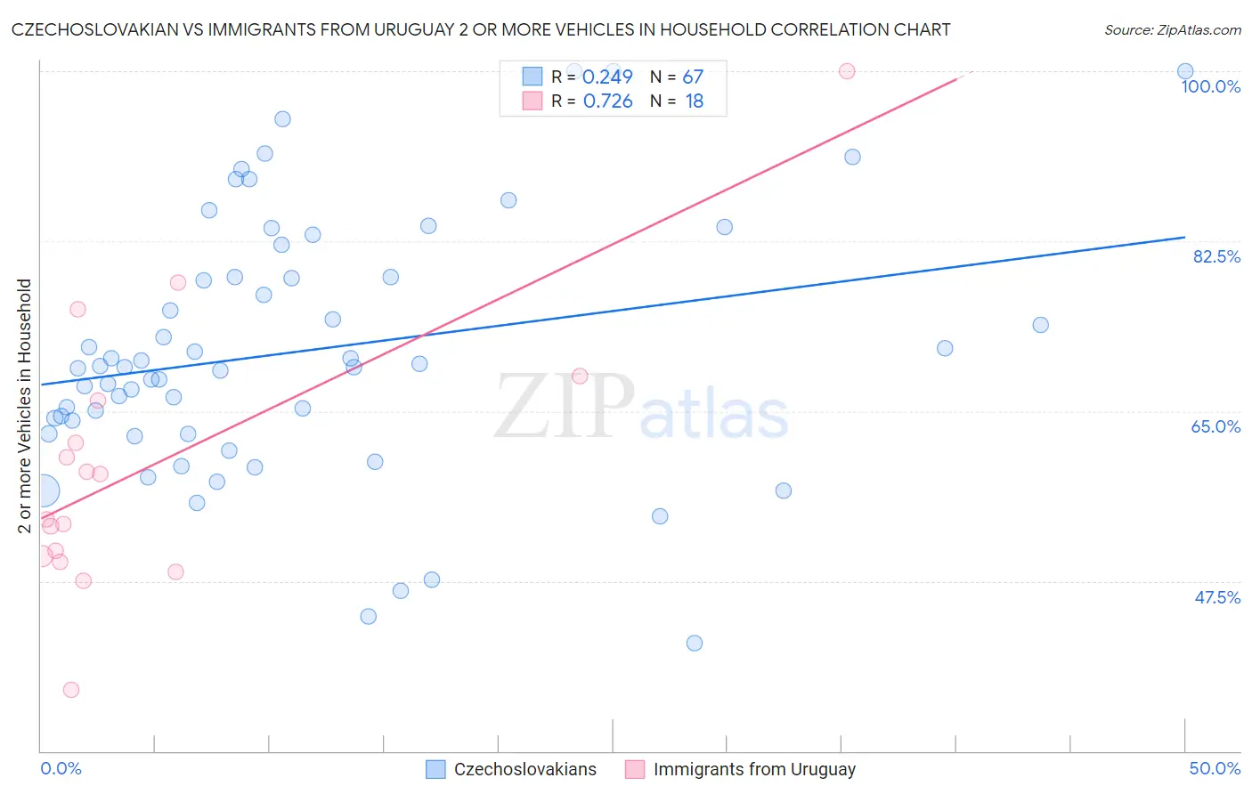 Czechoslovakian vs Immigrants from Uruguay 2 or more Vehicles in Household