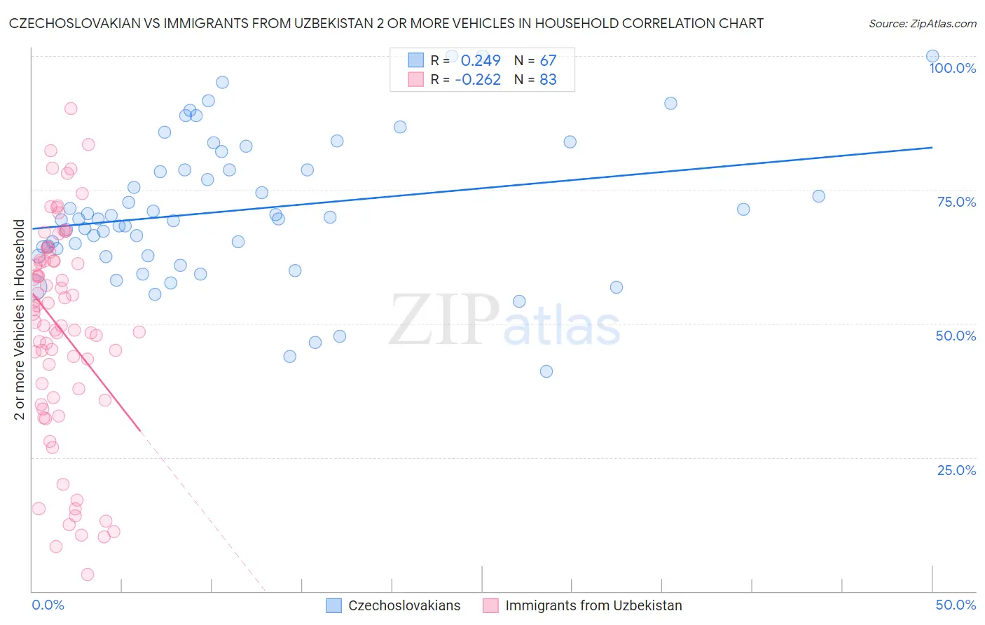 Czechoslovakian vs Immigrants from Uzbekistan 2 or more Vehicles in Household