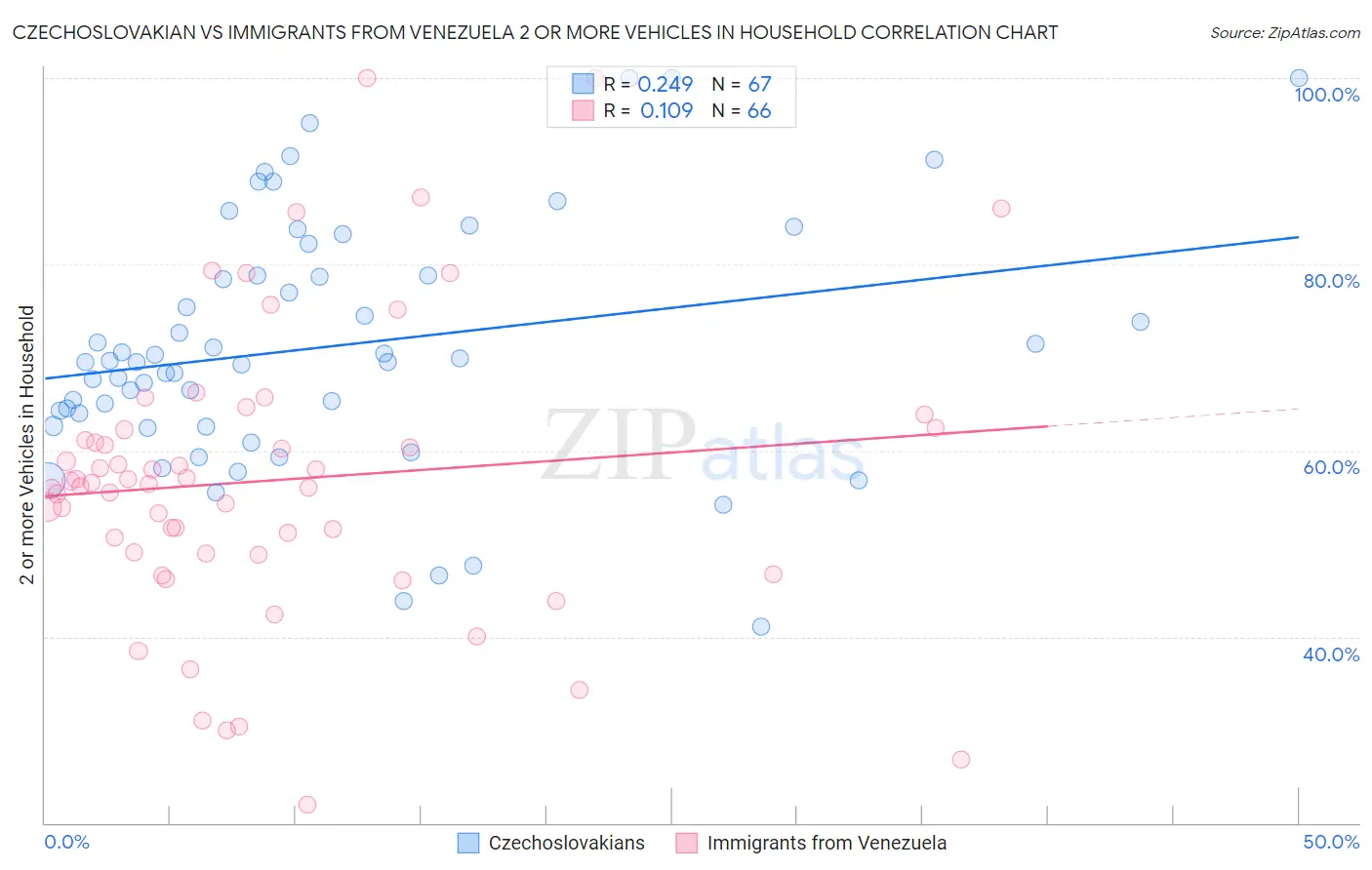 Czechoslovakian vs Immigrants from Venezuela 2 or more Vehicles in Household