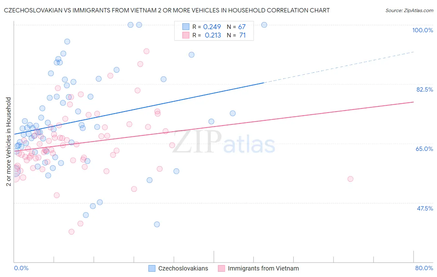 Czechoslovakian vs Immigrants from Vietnam 2 or more Vehicles in Household